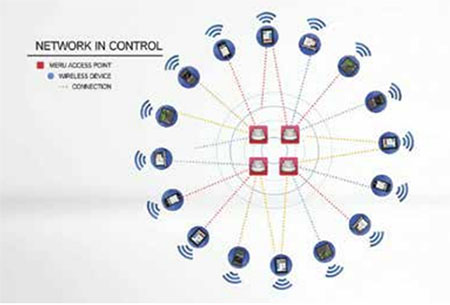 Controlled Network